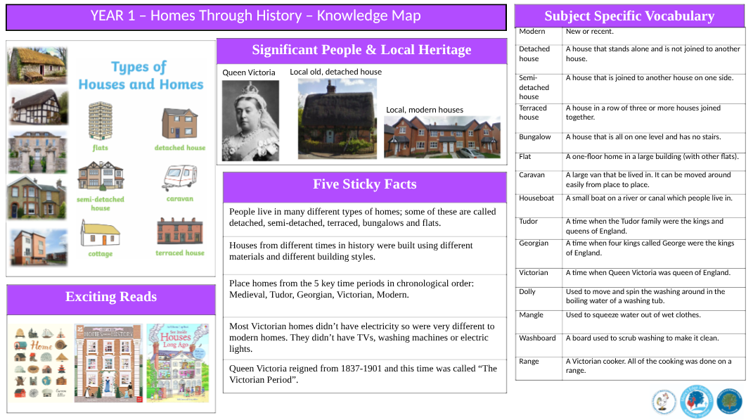 History Knowledge Map of School in Shropshire - Homes through History